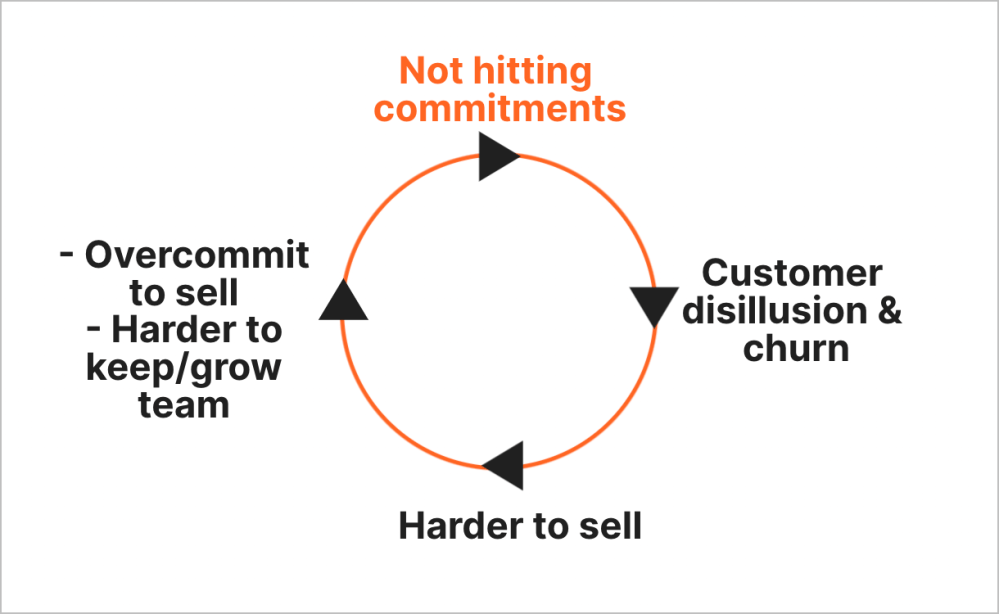 The B2B product doom spiral